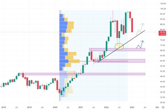 Měsíční akciový graf společnosti Archer-Daniel-Midland