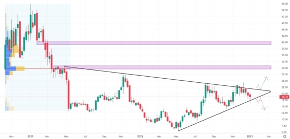 Týdenní akciový graf společnosti Array Technologies