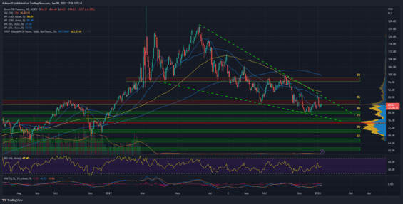 Kurz ropy na denním grafu
