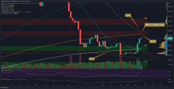 Týdenní graf trhu s BTC