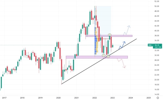 Měsíční akciový graf Bank of America