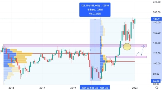 Měsíční akciový graf společnosti Chevron