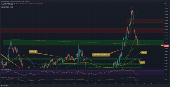 Dolarový index na týdenním grafu