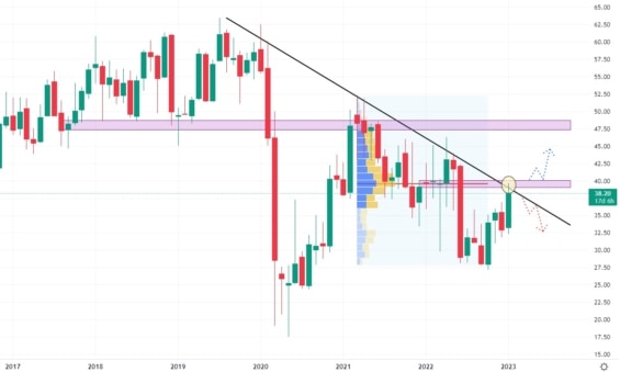 Měsíční cenový graf společnosti Delta Air Lines