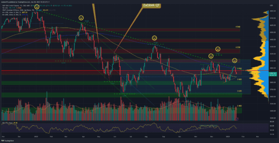 Denní graf kurzu indexu S&P 500