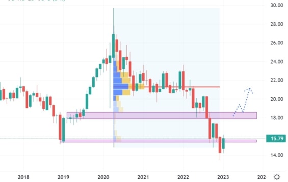 Měsíční akciový graf společnosti Easterly Government Properties
