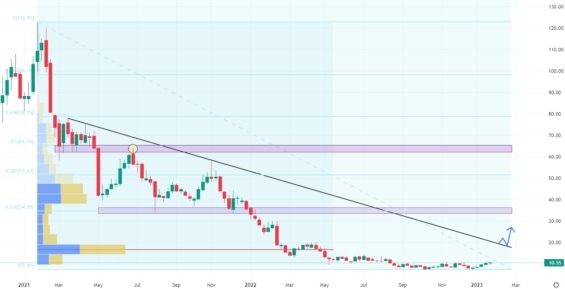 Týdenní cenový graf společnosti Fastly
