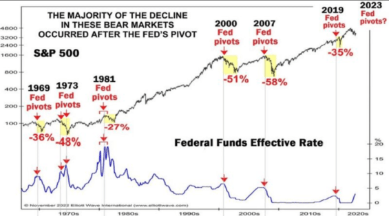 Fed pivot a recese