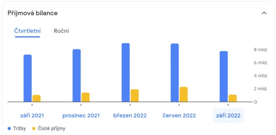 Finanční výsledky KGHM v miliardách PLN