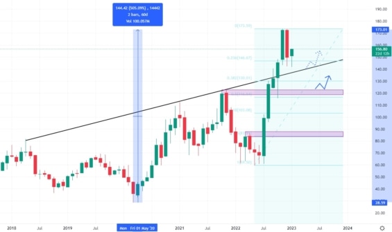Měsíční akciový graf společnosti First Solar