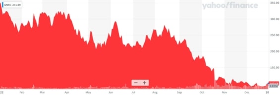Vývoj ceny akcií Generac Holdings v roce 2022