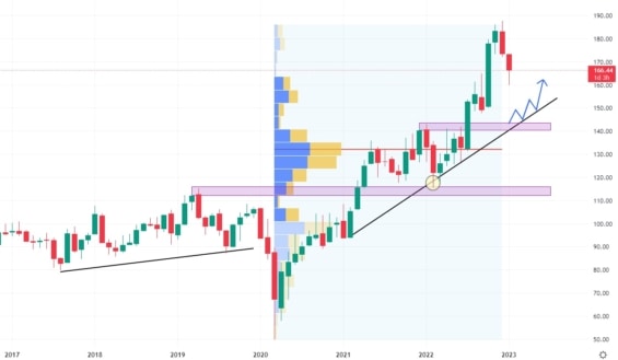 Měsíční akciový graf společnosti Genuine Parts Company