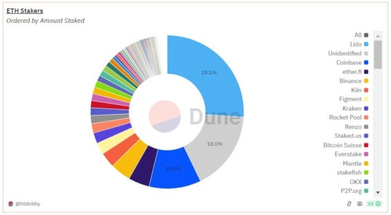 Graf zobrazující poměr největších staking poolů na Ethereu (Q4 2024)