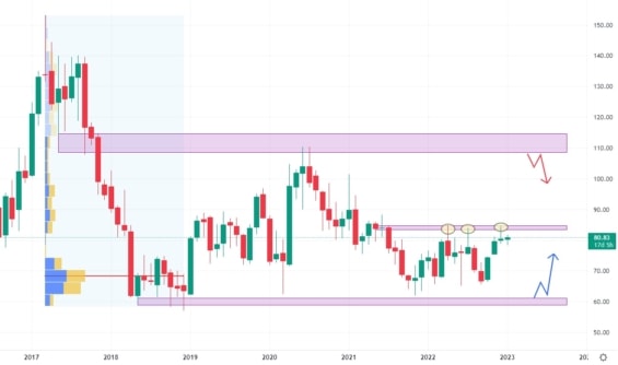Měsíční akciový graf společnosti Incyte