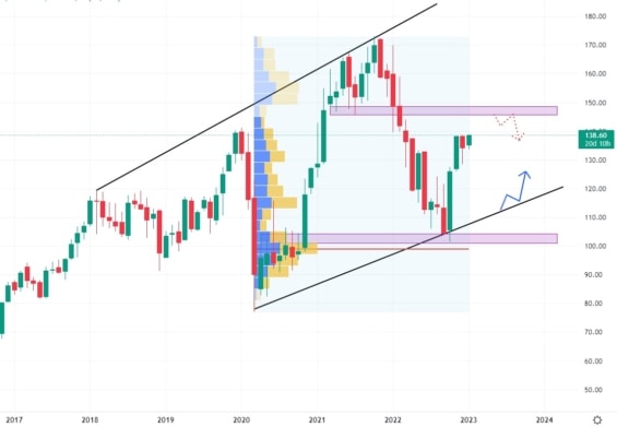 Měsíční akciový graf JPMorgan Chase