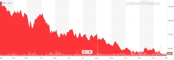 Vývoj ceny akcií Match Group v roce 2022