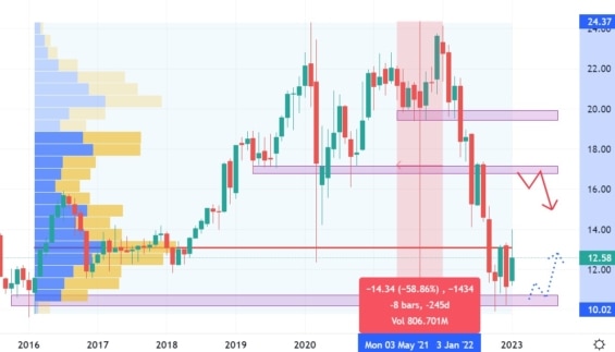 Měsíční akciový graf společnosti Medical Properties Trust