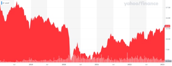 Vývoj ceny akcií Energy Transfer LP za posledních 5 let