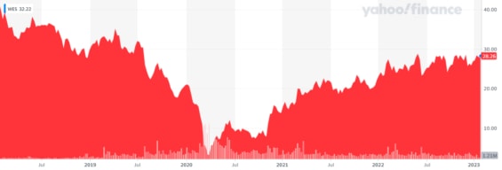 Vývoj ceny akcií Western Midstream Partners za posledních 5 let