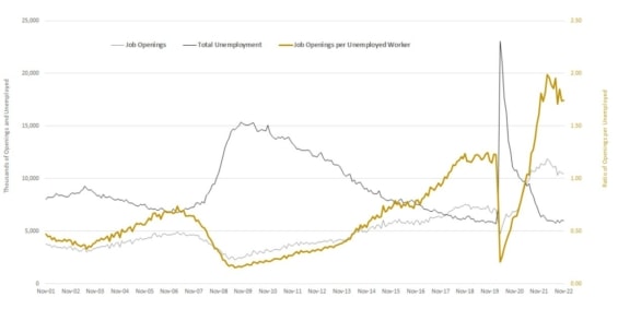 Tento graf ukazuje, že počet volných pracovních míst zůstává výrazně vyšší než počet uchazečů o zaměstnání