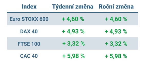 Tabulka ukazuje vývoj nejvýznamnějších evropských indexů v minulém týdnu a v roce 2023