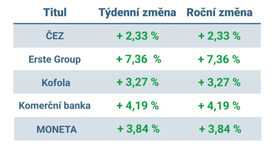 Vývoj ceny nejvýznamnějších titulů obchodovaných na pražské burze v minulém týdnu a od začátku roku