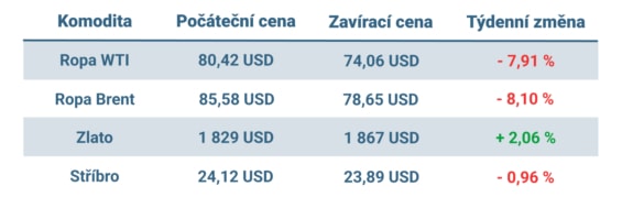 Vývoj ceny nejvýznamnějších komodit v minulém týdnu