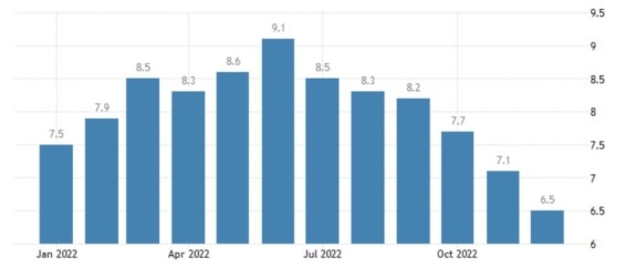 Vývoj inflace v USA za posledních 12 měsíců