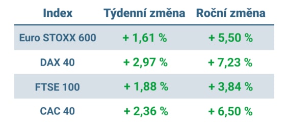 Tabulka ukazuje vývoj nejvýznamnějších evropských indexů v minulém týdnu a roce 2023