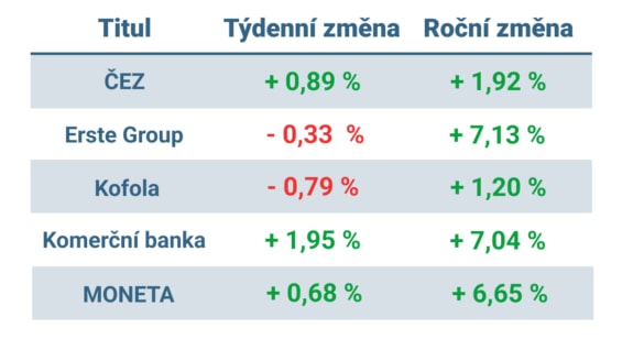 Vývoj ceny nejvýznamnějších titulů obchodovaných na pražské burze v minulém týdnu a od začátku roku 2023