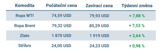 Vývoj ceny nejvýznamnějších komodit v minulém týdnu