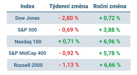 Tabulka ukazuje vývoj nejvýznamnějších amerických indexů v minulém týdnu a v roce 2023