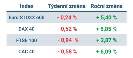 Tabulka ukazuje vývoj nejvýznamnějších evropských indexů v minulém týdnu a roce 2023