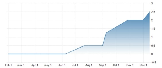 Vývoj výše základní úrokové sazby ECB