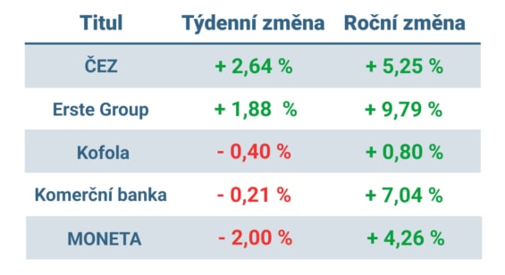 Vývoj ceny nejvýznamnějších titulů obchodovaných na pražské burze v minulém týdnu a od začátku roku 2023