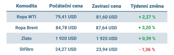 Vývoj ceny nejvýznamnějších komodit v minulém týdnu