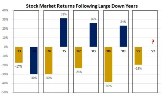 Tento graf poukazuje na tendenci trhů zotavovat se v roce následujícím po velkých poklesech