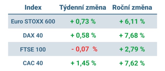 Tabulka ukazuje vývoj nejvýznamnějších evropských indexů v minulém týdnu a roce 2023