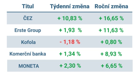 Vývoj ceny nejvýznamnějších titulů obchodovaných na pražské burze v minulém týdnu a od začátku roku 2023