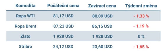 Vývoj ceny nejvýznamnějších komodit v minulém týdnu