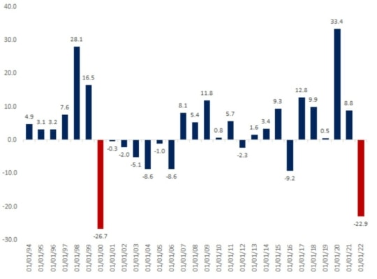 Graf ukazuje celkový výnos tradičního portfolia složeného z 60 % akcií (reprezentovaných indexem S&P 500) a 40 % dluhopisů (reprezentovaných indexem Bloomberg US Agg)