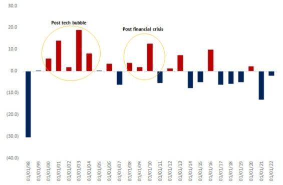Tento graf ukazuje lepší výkonnost akcií s malou tržní kapitalizací po recesi v období technologické a finanční krize (jedná se o porovnání výkonnosti indexu Russell 2000 s indexem S&P 500)