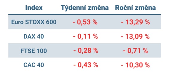 Tabulka ukazuje vývoj nejvýznamnějších evropských indexů v minulém týdnu a roce 2022