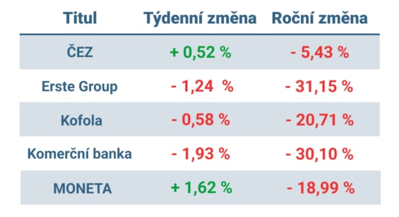 Vývoj ceny nejvýznamnějších titulů obchodovaných na pražské burze v minulém týdnu a od začátku roku