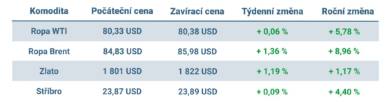 Vývoj ceny nejvýznamnějších komodit v minulém týdnu a v roce 2022