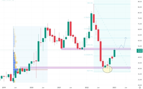 Měsíční akciový graf společnosti Newmont Mining 