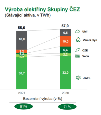 Vývoj energetické výroby ČEZu na rok 2030