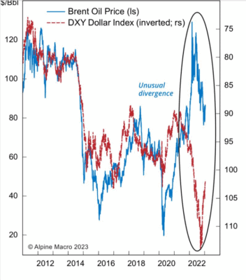 (Ne)gativní kurzová závislost dolaru a ropy