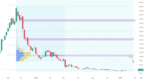 Týdenní akciový graf společnosti Upstart Holdings
