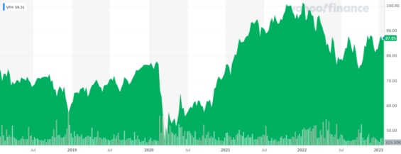 Vývoj ceny akcí Vanguard Financials Index Fund ETF (VFH) za posledních 5 let